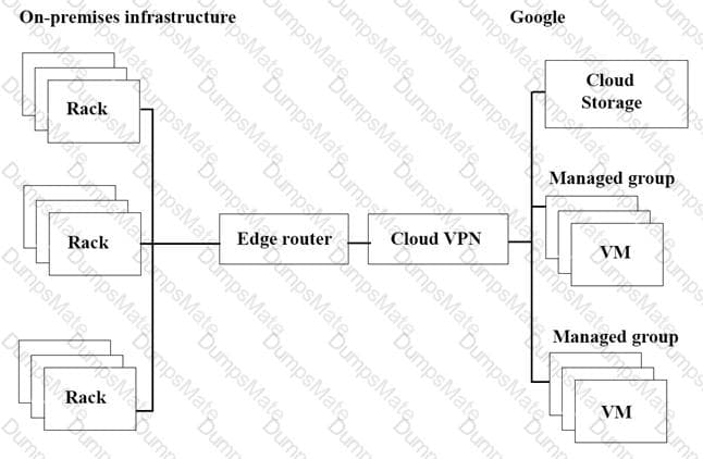 Professional-Cloud-Architect Question 5