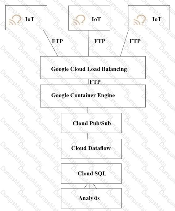 Professional-Cloud-Architect Question 25