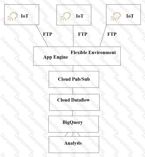 Professional-Cloud-Architect Question 25