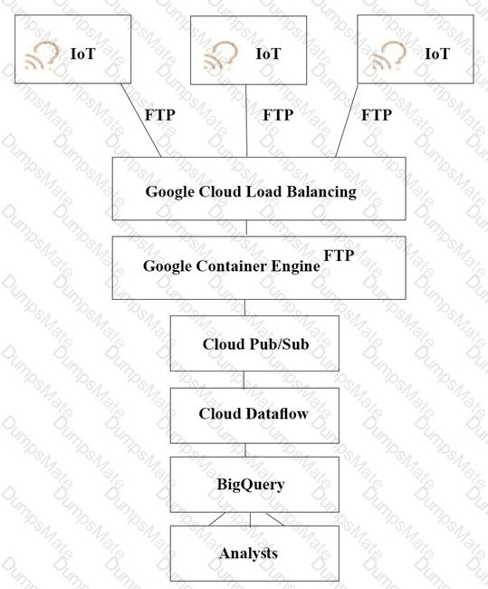 Professional-Cloud-Architect Question 25