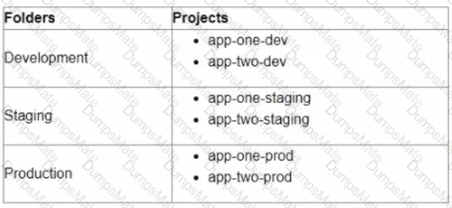 Professional-Cloud-DevOps-Engineer Question 39
