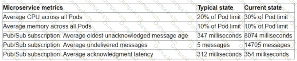 Professional-Cloud-DevOps-Engineer Question 34