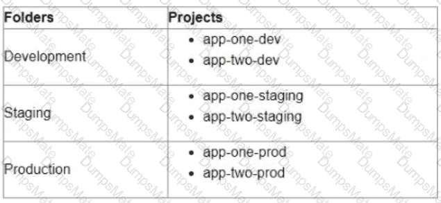Professional-Cloud-DevOps-Engineer Question 9