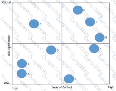 IIA-CIA-Part2 Question 67