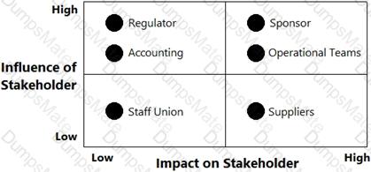 CCBA Question 93