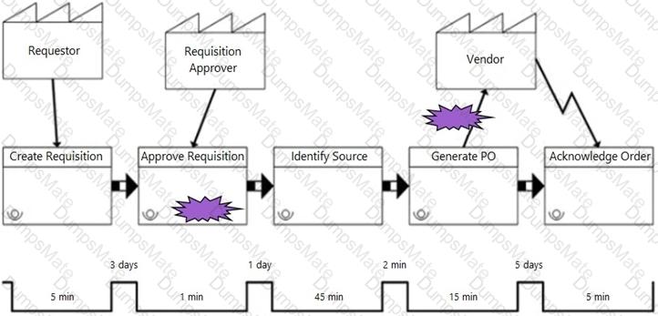 CCBA Question 90