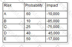 CISSP-ISSMP Question 9