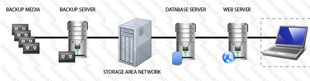 CISSP Answer 44