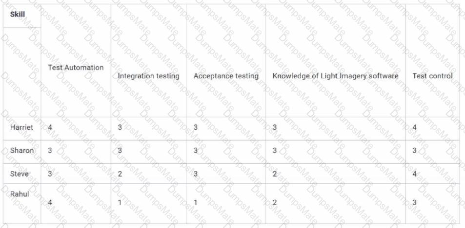 CTAL-TM Question 64