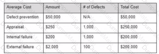 CTAL-TM Question 21