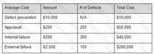 CTAL-TM Question 14