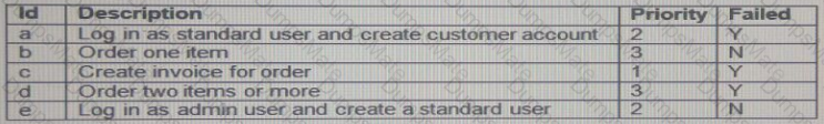 CTFL-Foundation Question 11