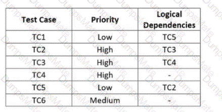 ISTQB-CTFL Question 40