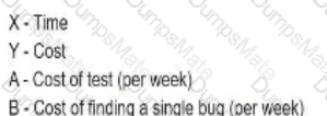 ISTQB-CTFL Question 5