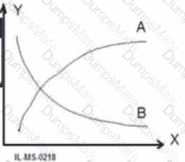 ISTQB-CTFL Question 5