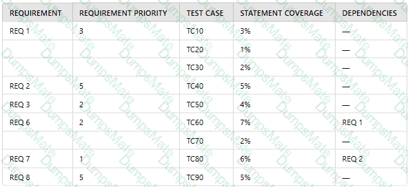 ISTQB-CTFL Question 80