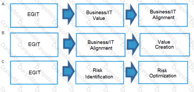 COBIT5 Question 18