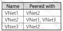 AZ-140 Question 27
