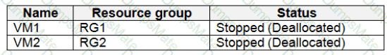 AZ-500 Question 32