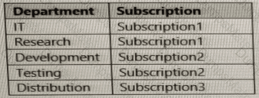 AZ-700 Question 18
