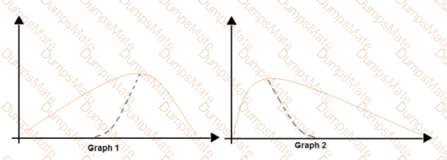 DP-100 Question 54