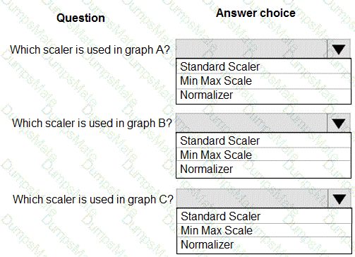 DP-100 Question 28