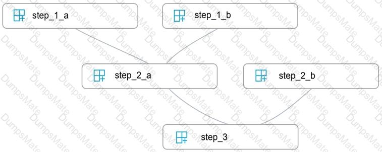DP-100 Question 33