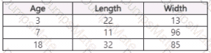 DP-100 Question 77