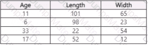 DP-100 Question 77