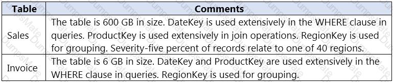 DP-203 Question 38