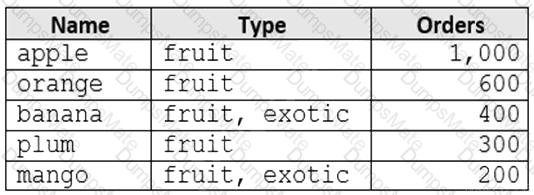 DP-420 Question 13