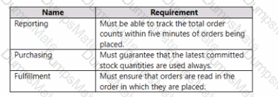 DP-420 Question 12