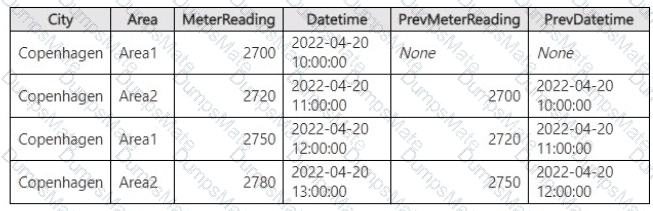 DP-600 Question 19