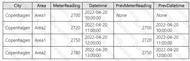 DP-600 Question 9
