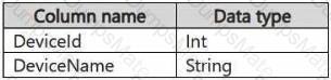 DP-700 Question 13