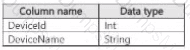 DP-700 Question 21