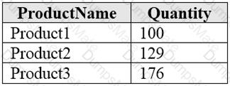 DP-900 Question 37