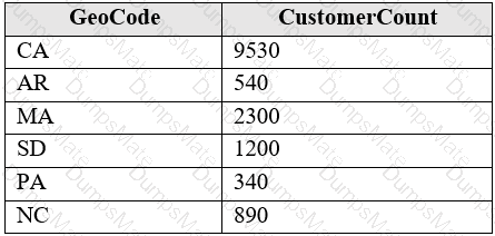 PL-300 Question 65
