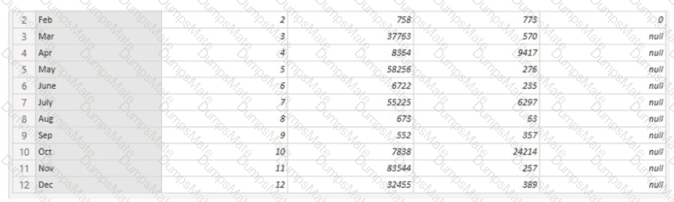 PL-300 Question 64