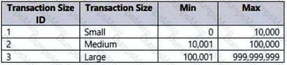 PL-300 Question 61