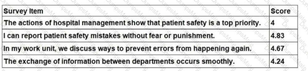 CPHQ Question 170