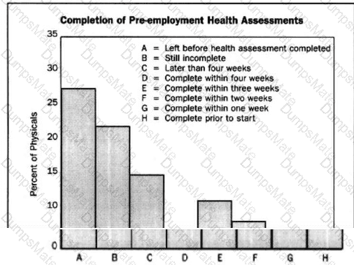CPHQ Question 173
