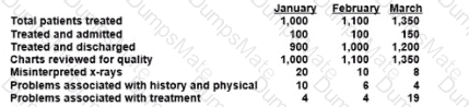 CPHQ Question 181