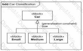 OMG-OCSMP-MBI300 Question 10