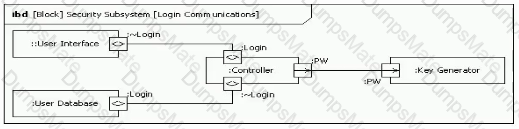 OMG-OCSMP-MBI300 Question 12