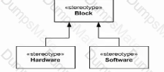 OMG-OCSMP-MBI300 Question 17