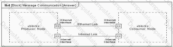 OMG-OCSMP-MBI300 Question 9