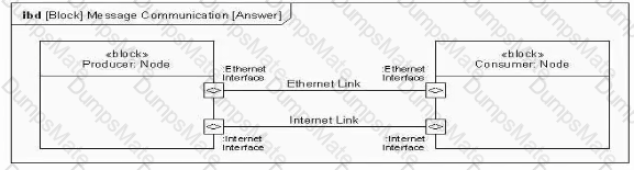 OMG-OCSMP-MBI300 Question 9