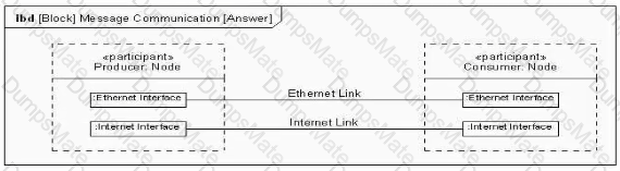 OMG-OCSMP-MBI300 Question 9