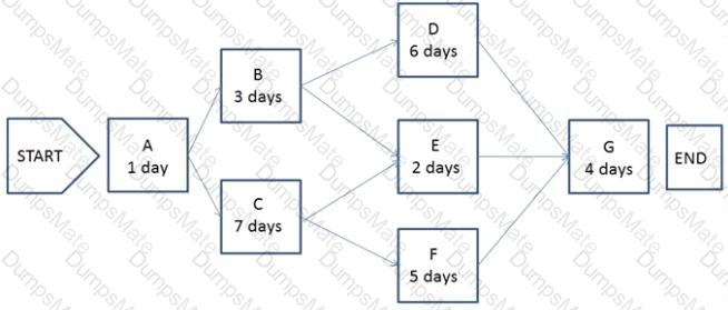 CAPM Question 124